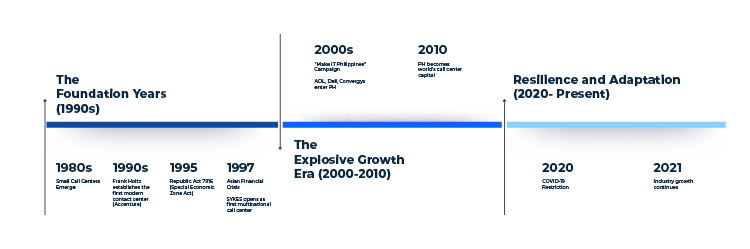 Timeline of the business process outsourcing in the Philippines